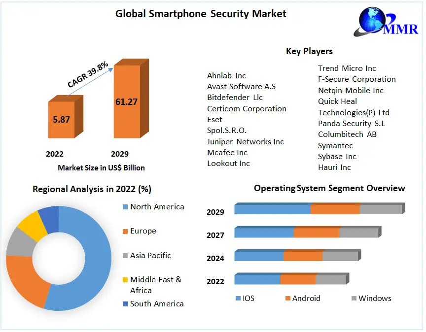 Smartphone Security Market - Global Industry Analysis And Forecast 2029