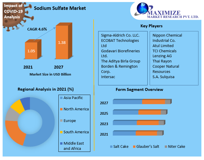 Sodium Sulfate Market