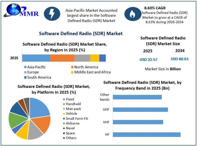 Software Defined Radio (SDR) Market Growth