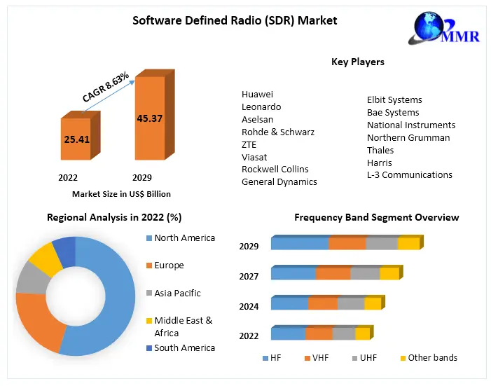 Software Defined Radio (SDR) Market
