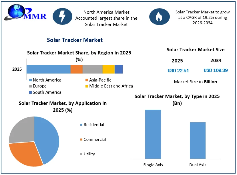 Solar Tracker Market size