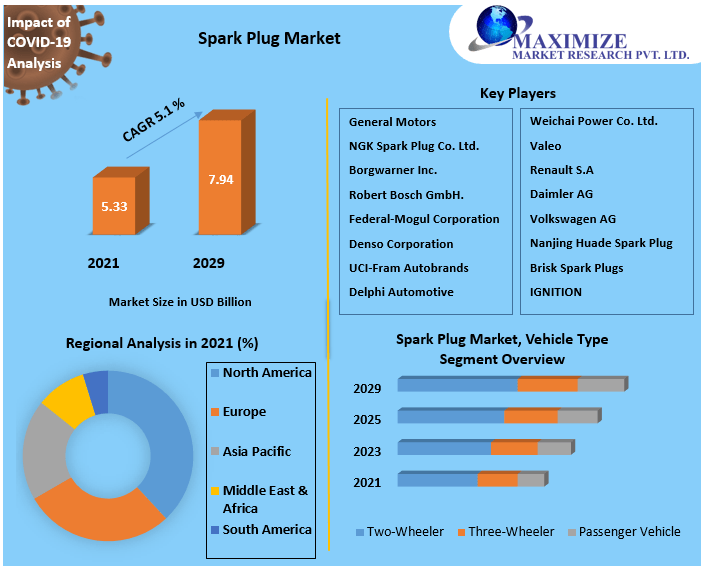 Spark Plug Market: Global Industry Analysis and Forecast (2022-2029).