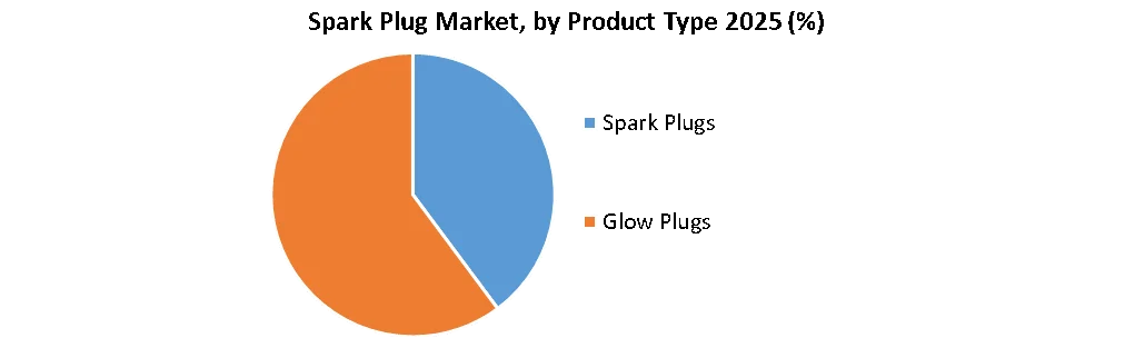 Spark Plug Market by product type
