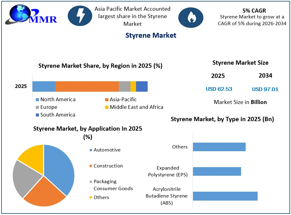 Styrene Market Growth