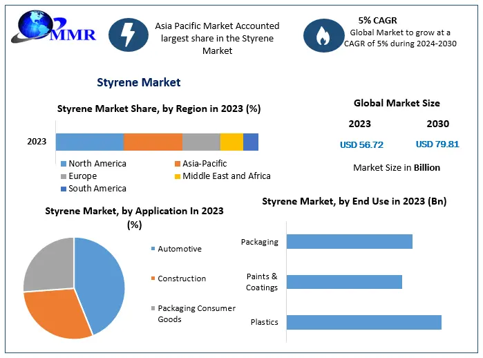 Styrene Market: Global Industry Analysis and Forecast
