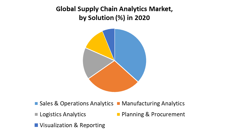 Supply Chain Analytics Market 2