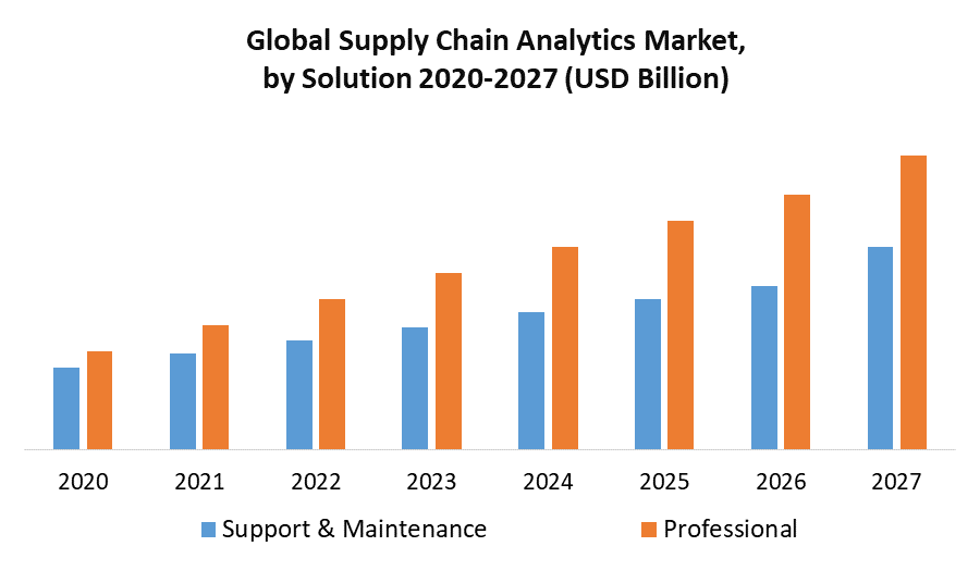 Supply Chain Analytics Market 3