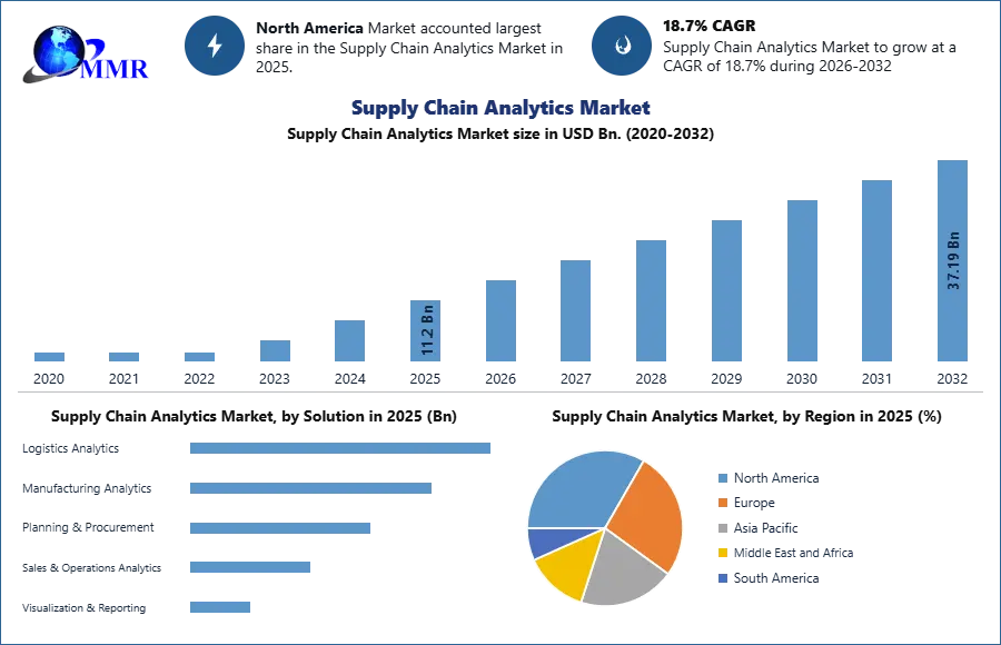 Supply Chain Analytics Market