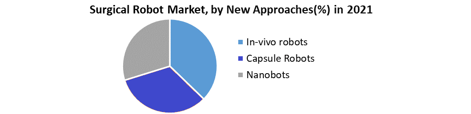 Surgical Robot Market