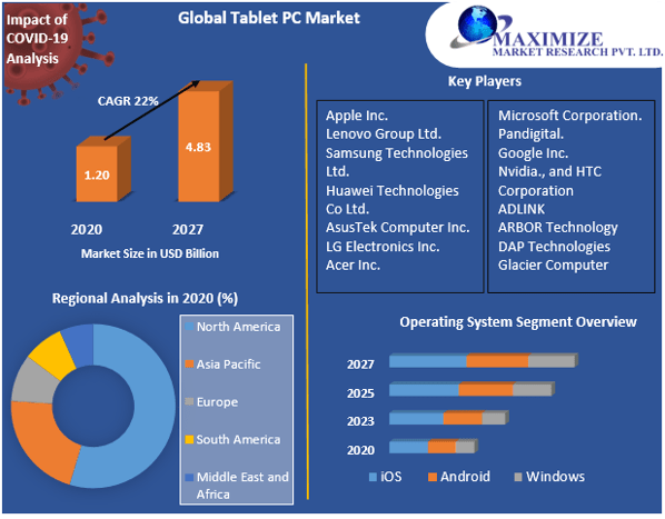 Tablet PC Market: Global Industry Analysis, Outlook, and Forecast 2027