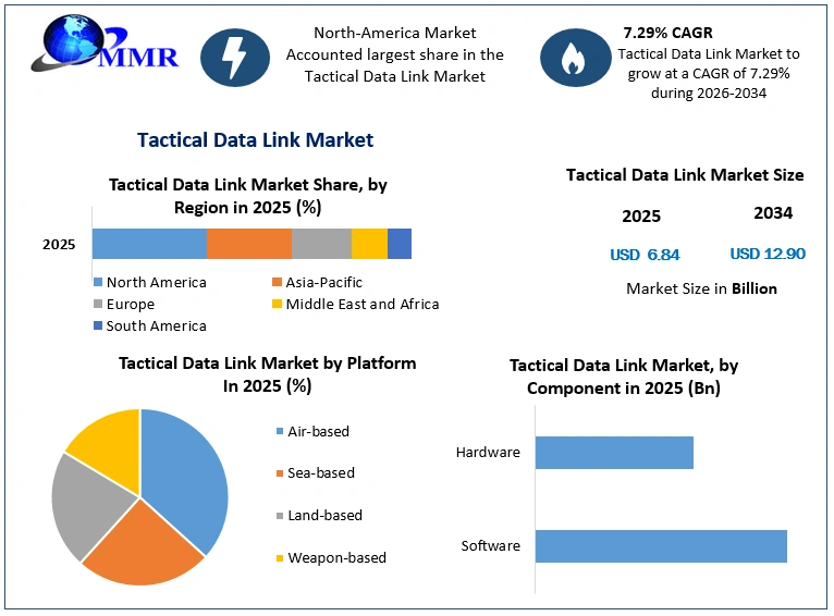 Tactical Data Link Market Growth