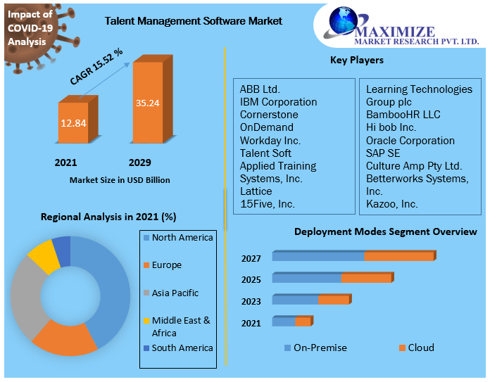 Talent Management Software Market: Industry Analysis and Forecast