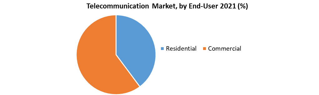 Telecommunication Market 
