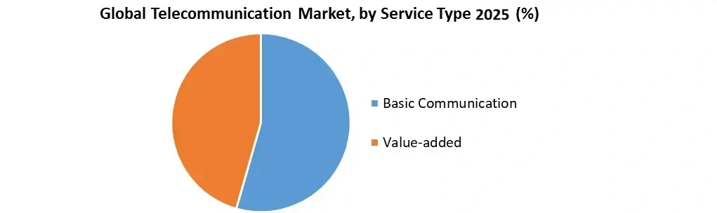 Telecommunication-Market1 by service type