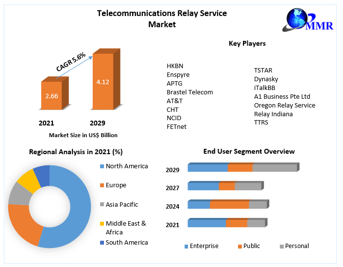 Telecommunications Relay Service Market