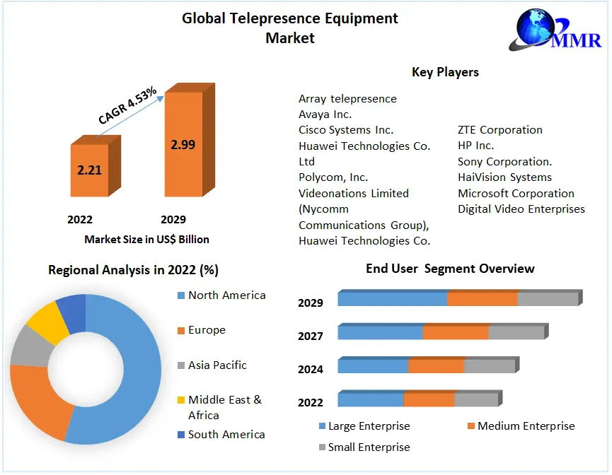 Telepresence Equipment Market - Global Industry Analysis And Forecast