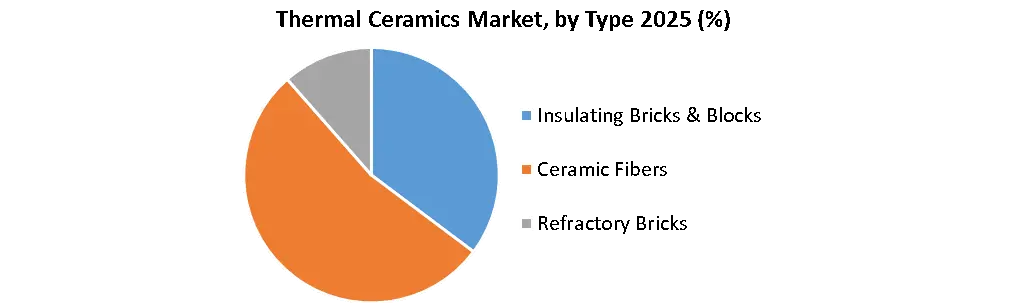 Thermal Ceramics Market by type