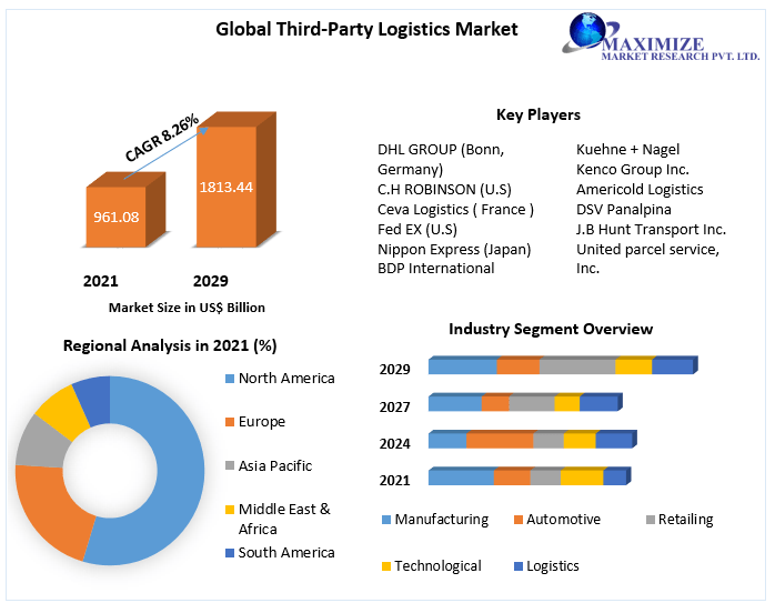 Third-Party Logistics Market -Global Industry Analysis and Forecast (2022-2029)