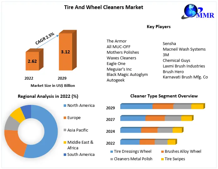 Tire And Wheel Cleaners Market