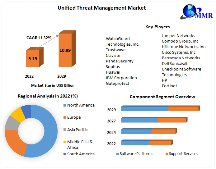 Unifield Threat Management Market