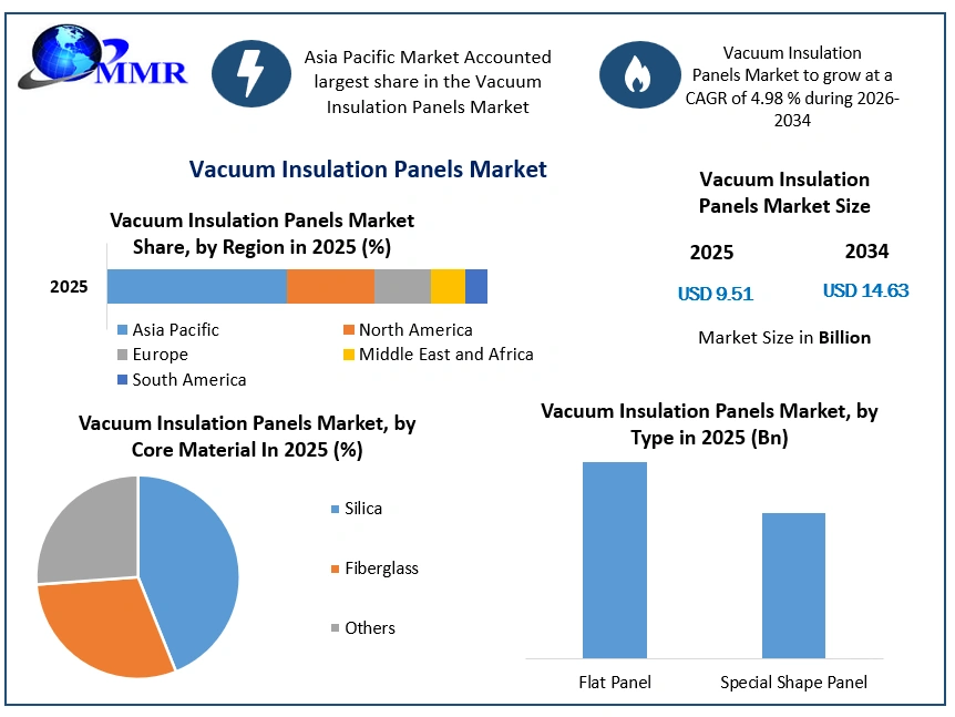 Vacuum Insulation Panels Market Growth