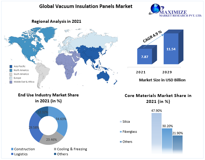Vacuum Insulation Panels Market- Industry Analysis and Forecast 2029