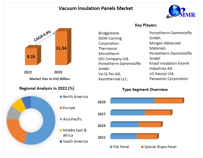 Vacuum Insulation Panels Market