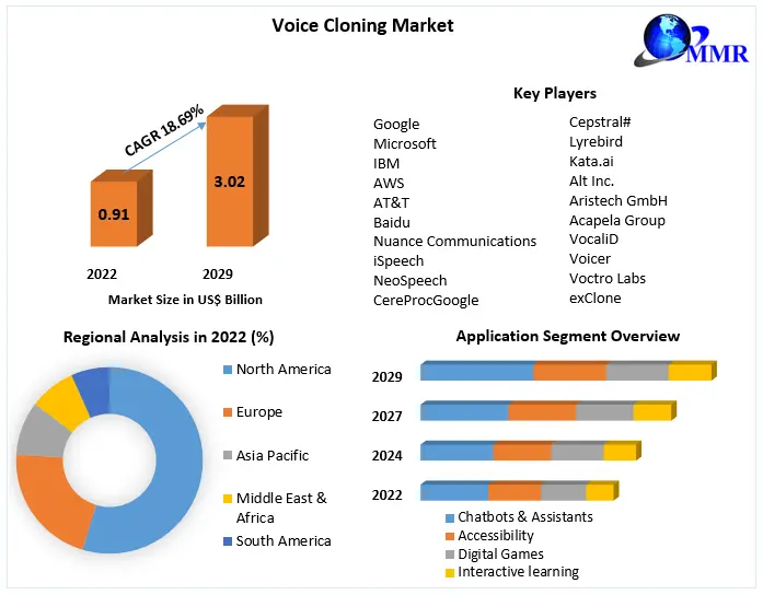 Voice Cloning Market