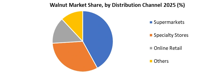 Walnut Market Share by Distribution Channel