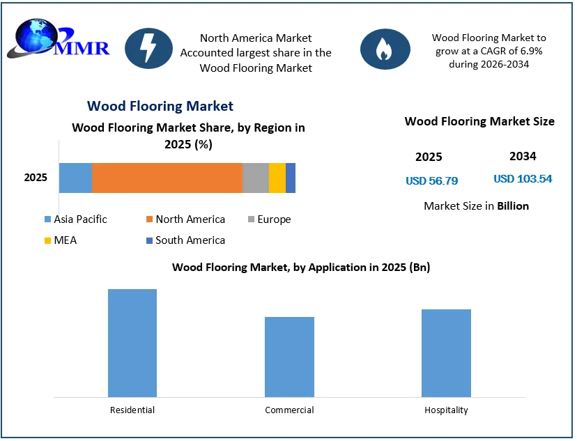 Wood Flooring Market Size