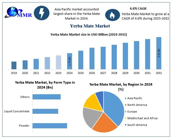Yerba Mate Market