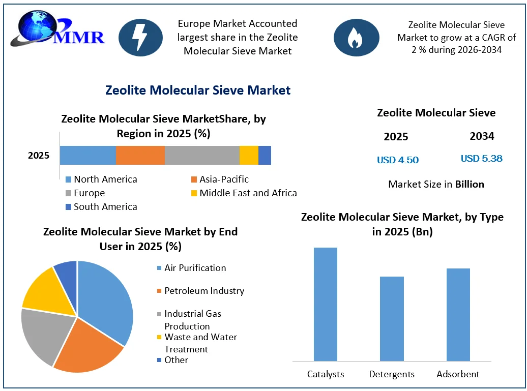 Zeolite Molecular Sieve Market