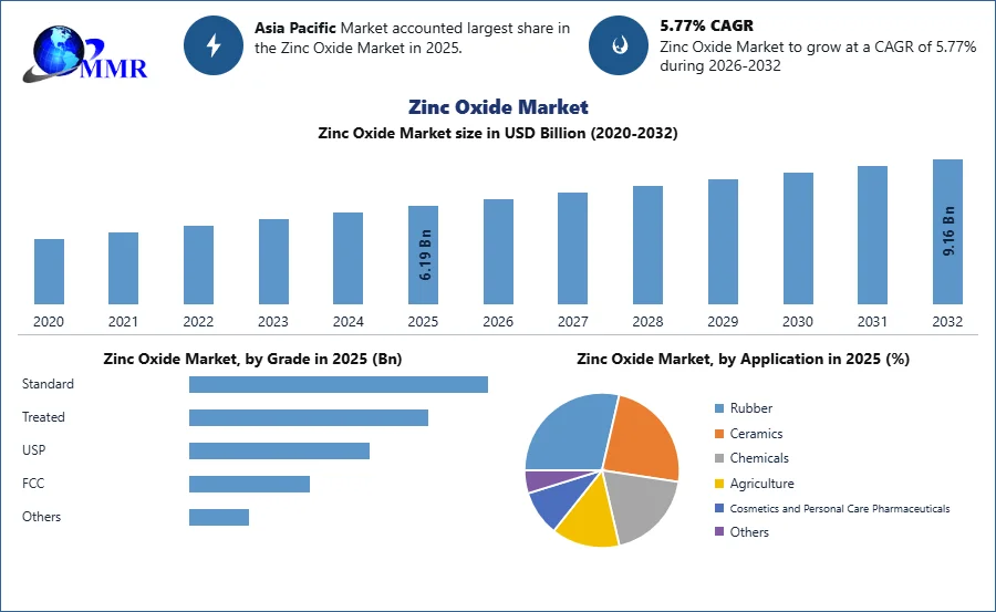 Zinc Oxide Market Growth