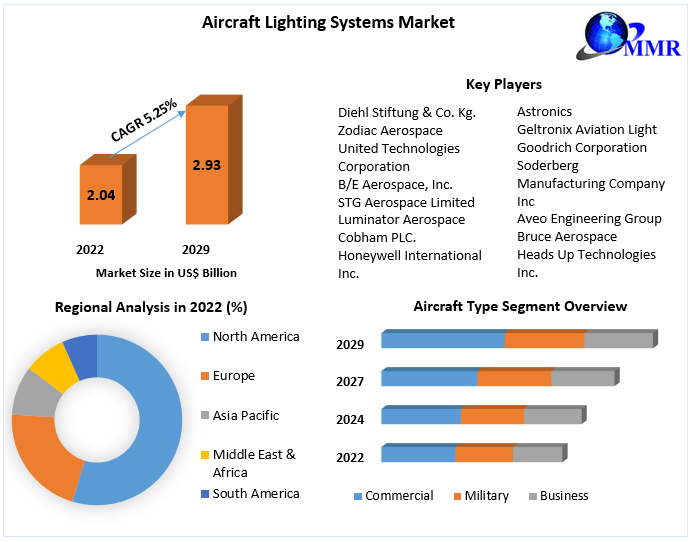 Aircraft Lighting Systems Market - Industry Analysis and Forecast 2029