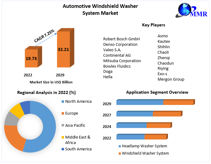 Automotive Windshield Washer System Market