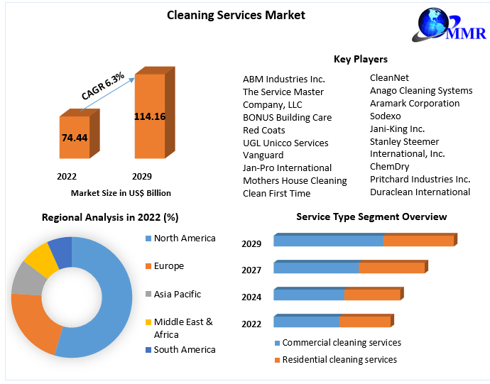 Cleaning Services Market: Industry Analysis and Forecast (2023-2029)