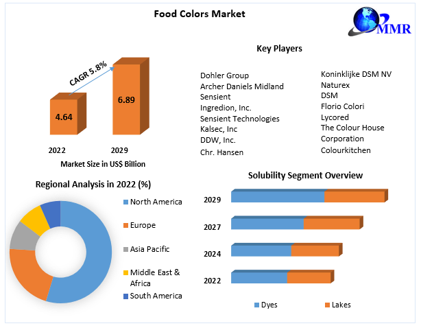 Food Colors Market Size, Share And Trends Report, 2030