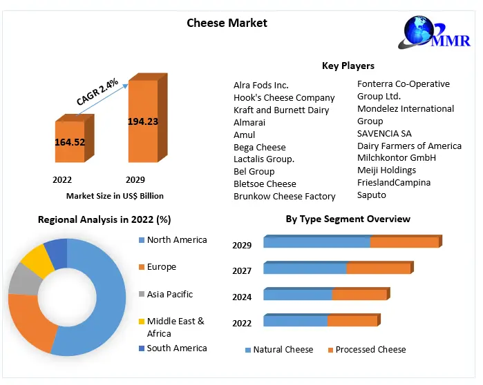 Cheese Market: Global Industry Analysis and Forecast (2023-2029)