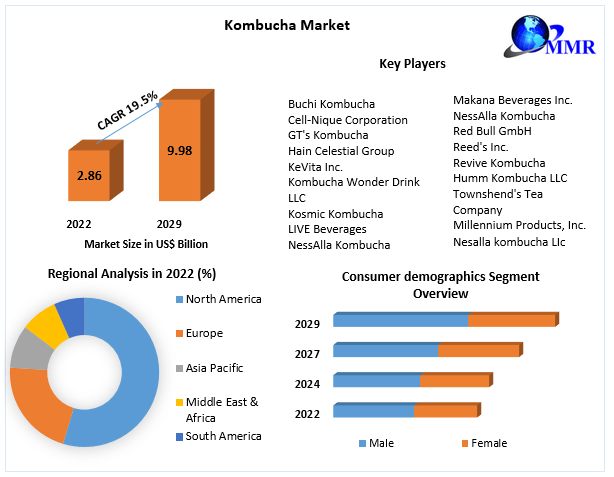 Kombucha Market: Global Industry Analysis and Forecast (2023-2029)