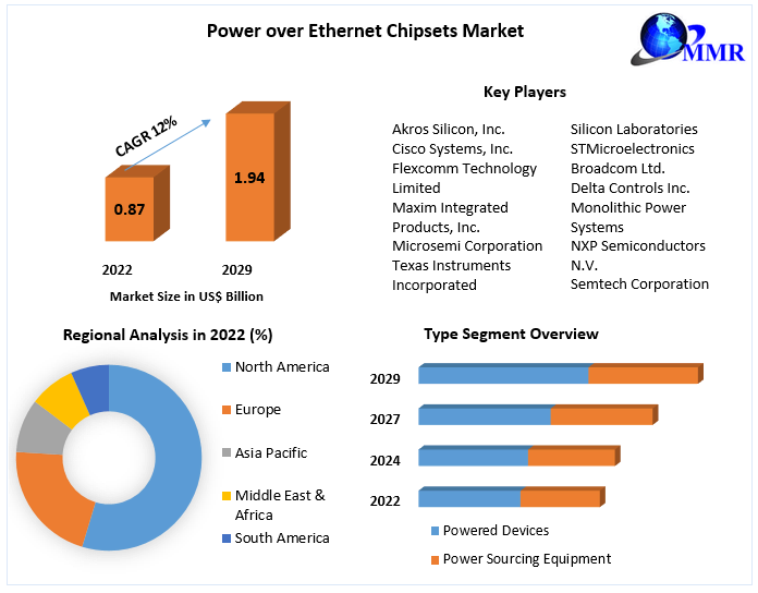 Power over Ethernet Chipsets Market