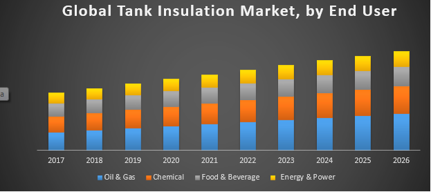 Global Tank Insulation Market