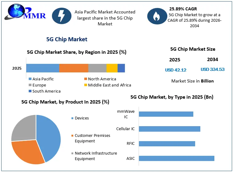 5G Chip Market Growth