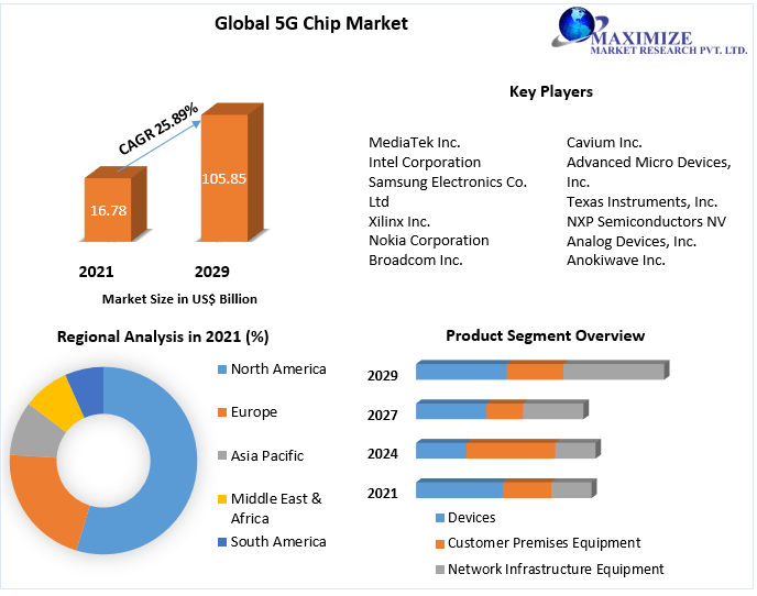 5G Chip Market
