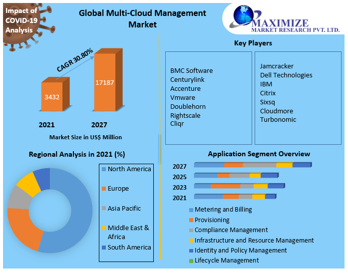 Multi Cloud Management Market