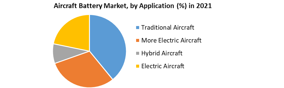 Aircraft Battery Market