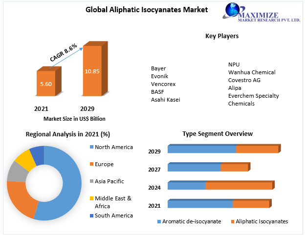 Aliphatic Isocyanates Market