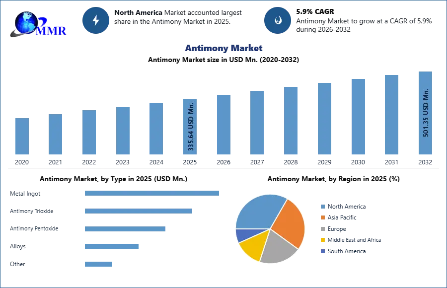 Antimony Market Trend and Forecast