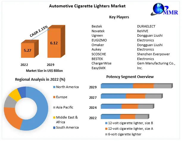 Automotive Cigarette Lighters Market