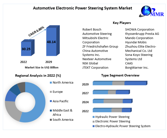 Automotive Electronic Power Steering System Market