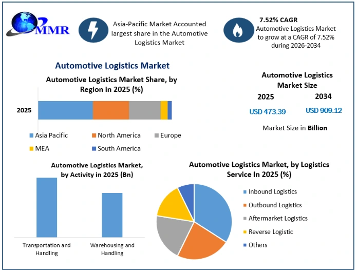 Automotive Logistics Market Growth